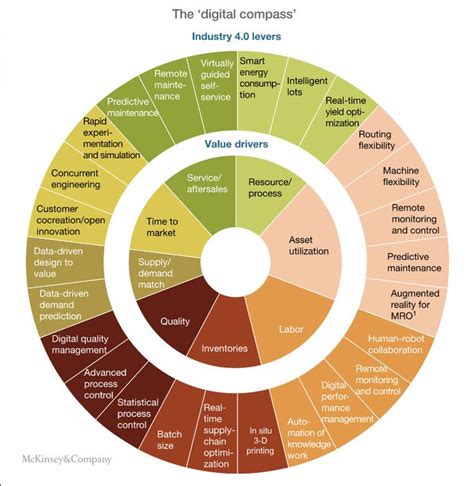 mckinsey digital|mckinsey digital compass.